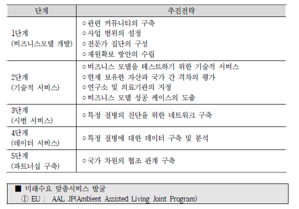 영국 정밀의료 국가혁신 전략 단계별 추진전략