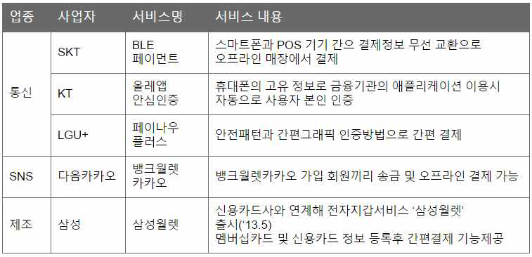 국내 ICT 업계 금융서비스 현황