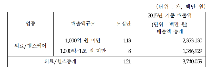의료/헬스 분야 규모별 2015년 매출액 추정
