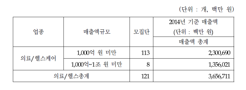 의료/헬스 분야 규모별 2014년 매출액 추정