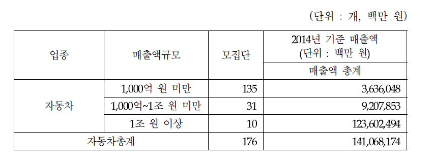 자동차 분야 규모별 2014년 매출액 추정
