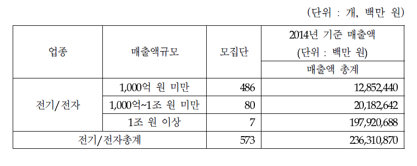 전기/전자 분야 규모별 2014년 매출액 추정