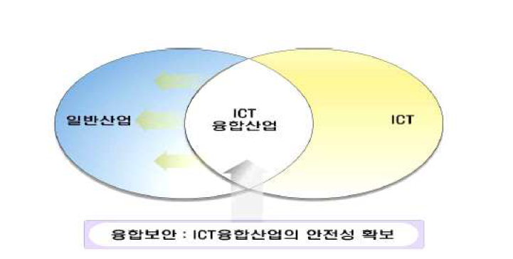 ICT 융합산업 개념 및 융합보안 기능