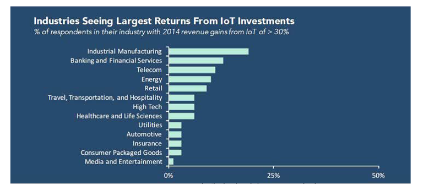 IoT 투자에서 수익을 보는 산업