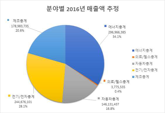 업종별 2016년 융합보안산업의 매출액 추정