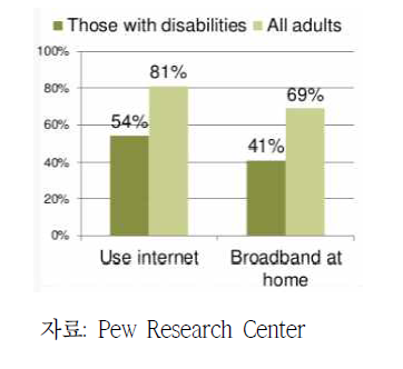 미국 장애인과 일반인의 인터넷과 브로드밴드 사용비율