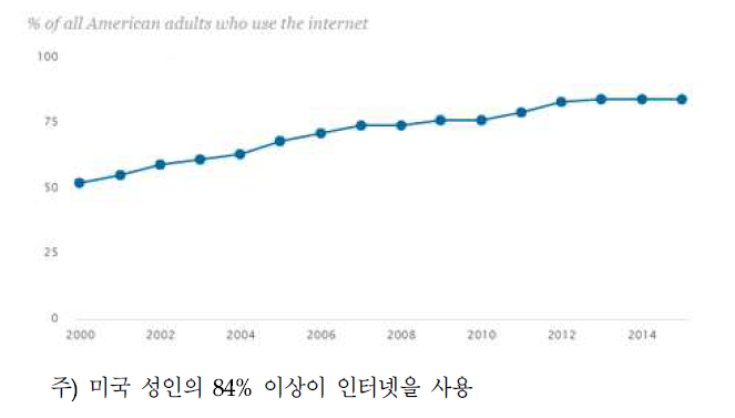 인터넷을 사용하는 미국 성인의 비율