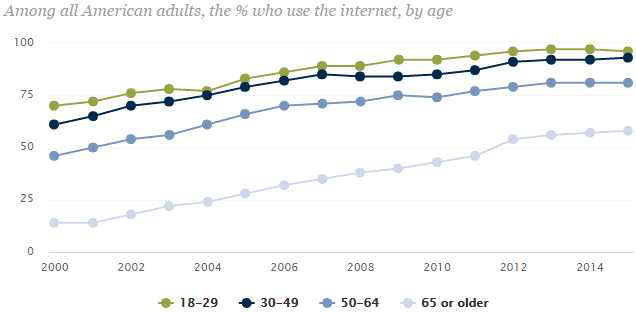 미국 성인의 연령대별 인터넷 사용 비율