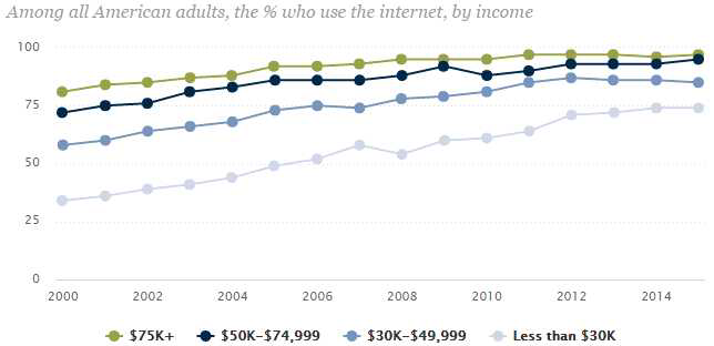 소득에 따른 미국 성인 인터넷 사용률