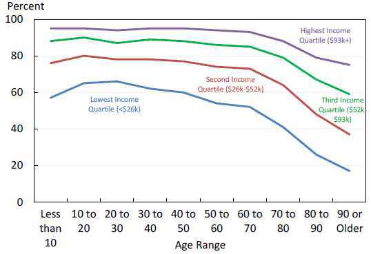 나이와 소득(2013년)에 따른 가정에서 인터넷 사용