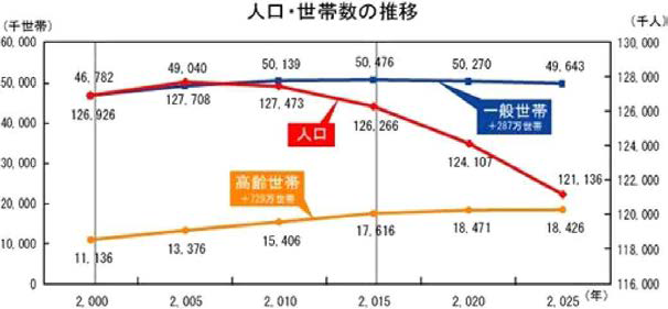 2025까지 일본의 인구, 세대수의 추이
