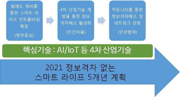 (가칭) 2021 정보격차 없는 스마트라이프 5개년 계획 세부과제 수립 방향