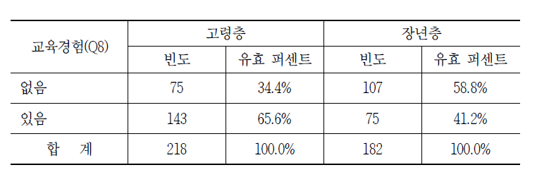 정보화관련 교육 경험 빈도분석