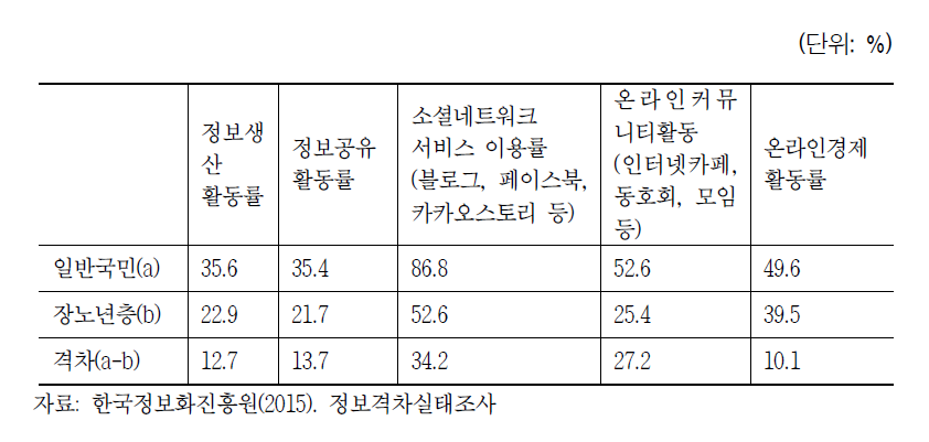 2015년 장노년층(만 50세 이상) 인터넷 이용 활동 현황