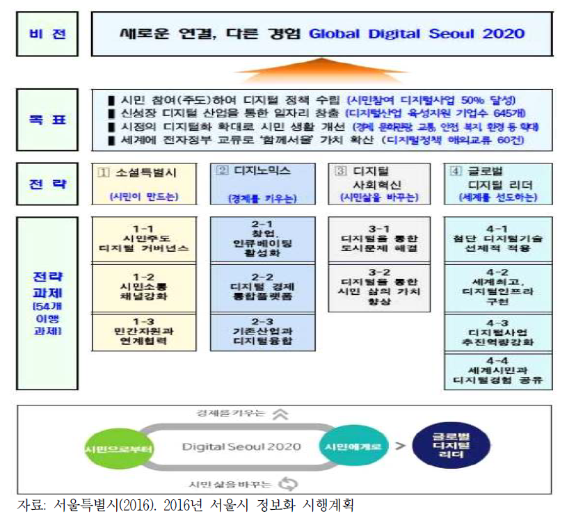 서울시 Global Digital Seoul 2020 비전체계도