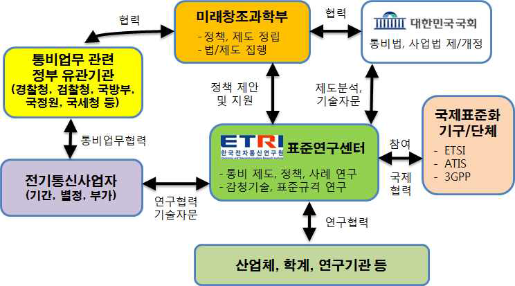 국내 통신비밀보호 연구 추진 체계도