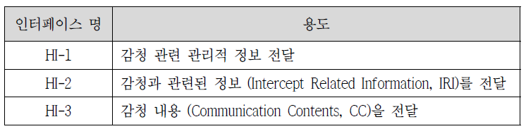 감청 핸드오버 인터페이스