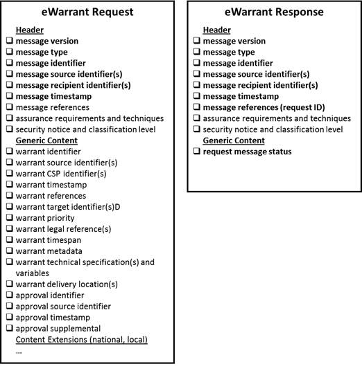 eWarrant 메시지 정보