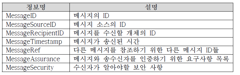 eWarrant 메시지 헤더 정보