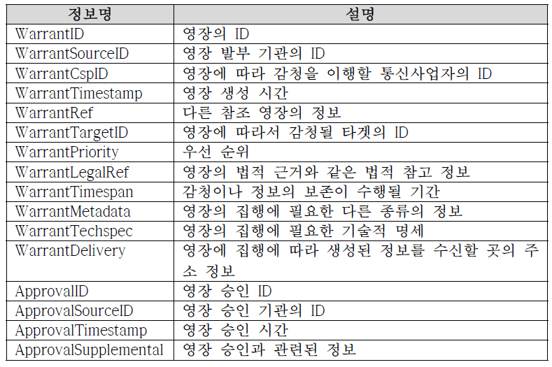 eWarrant Request 메시지의 정보