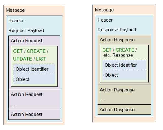 메시지 구조 (REQUEST, RESPONSE 메시지)