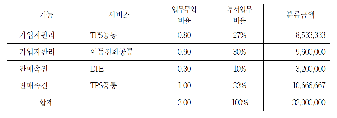 인건비와 급여성경비 분류 예시