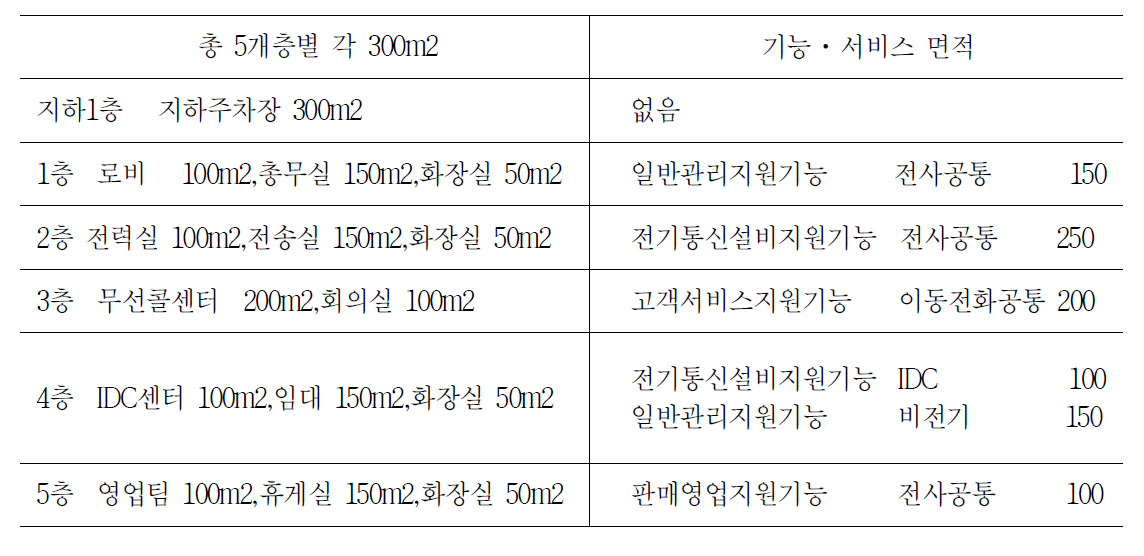 면적 기능․서비스 비율산정 예시