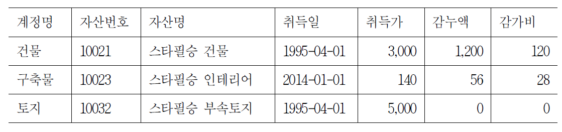 토지,건물,구축물 현황 예시