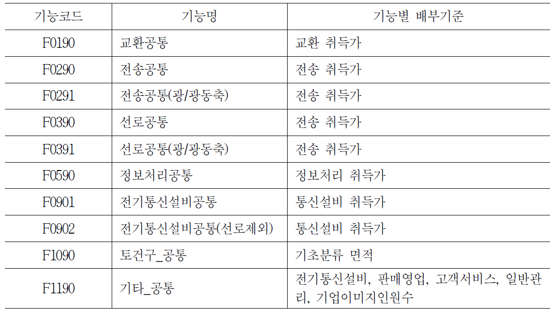 인원수 기능공통 배부기준