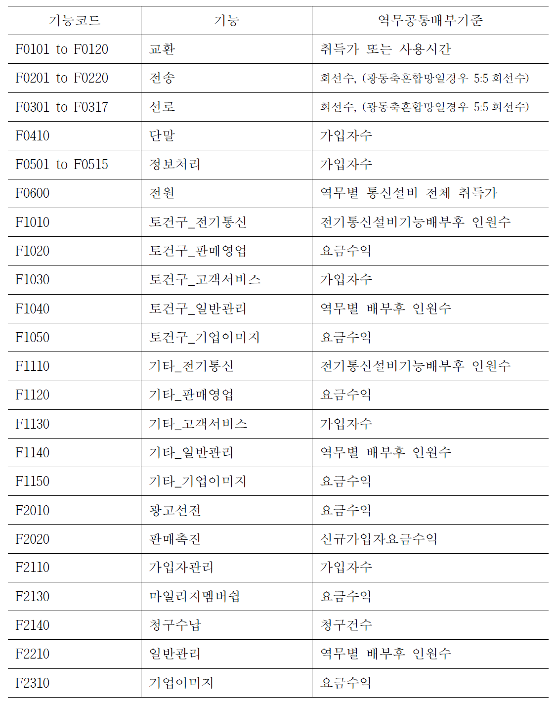 인원수 역무공통 배부기준