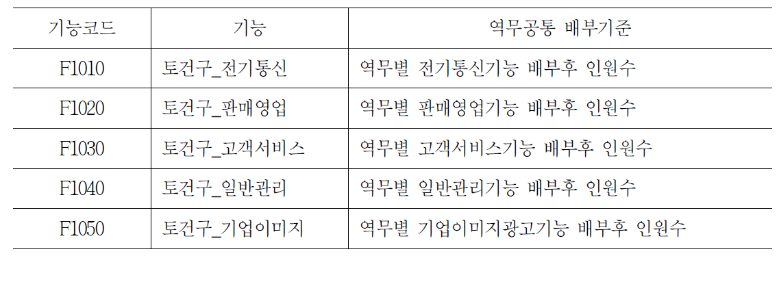 면적 역무공통 배부기준