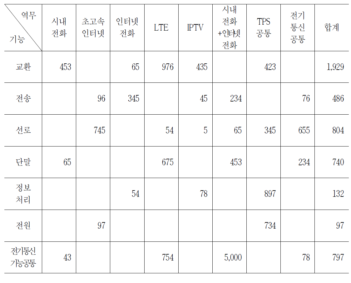 기능공통 배부 예시