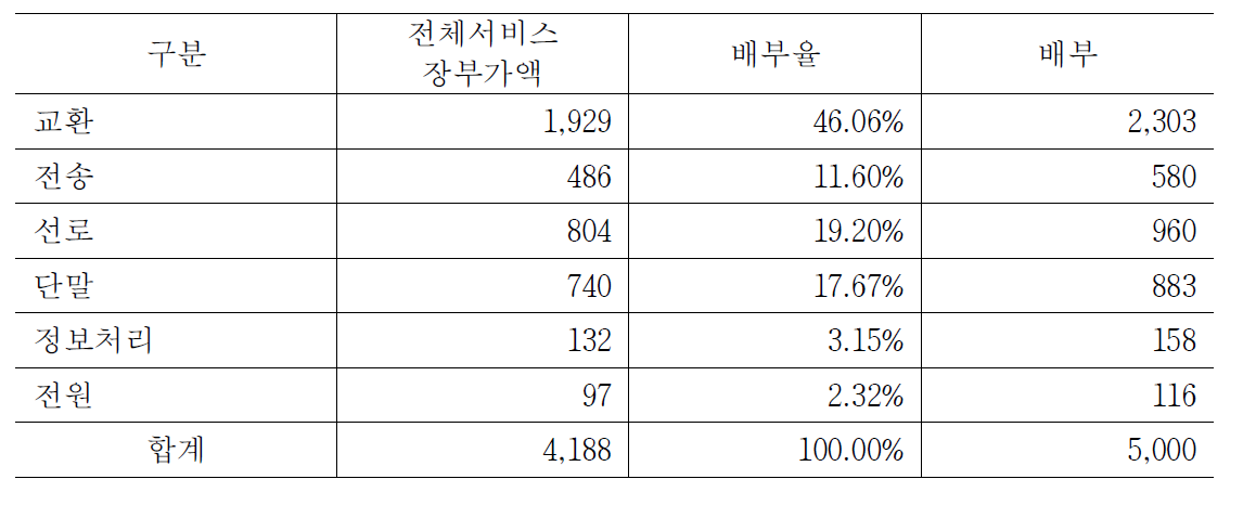 전기통신기능 공통 배부 내역서-전체서비스 기능 장부가액