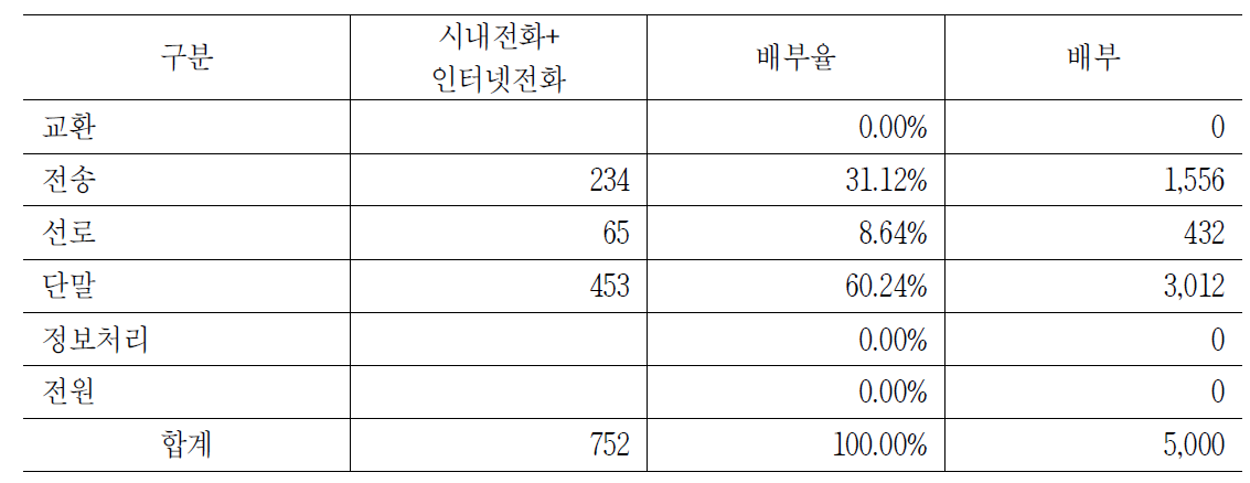 전기통신기능 공통 배부 내역서-분류된 서비스 기능 장부가액