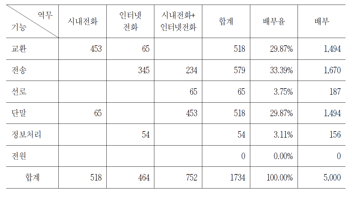 전기통신기능 공통 배부 내역서-분류된 서비스 포함 기능 장부가액