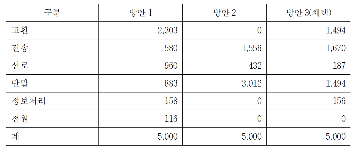 전기통신기능 공통 배부 종합비교