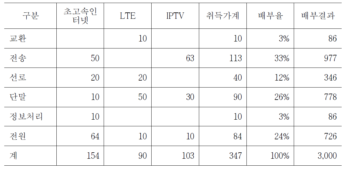 TPS 기능별 취득가 기준 배부결과