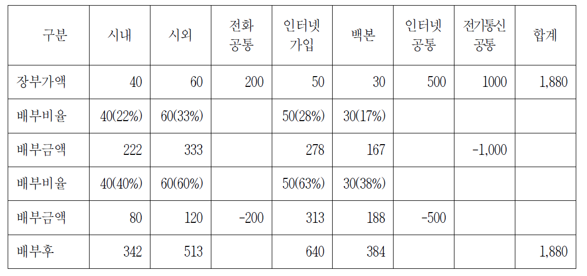 직접서비스 배부방법