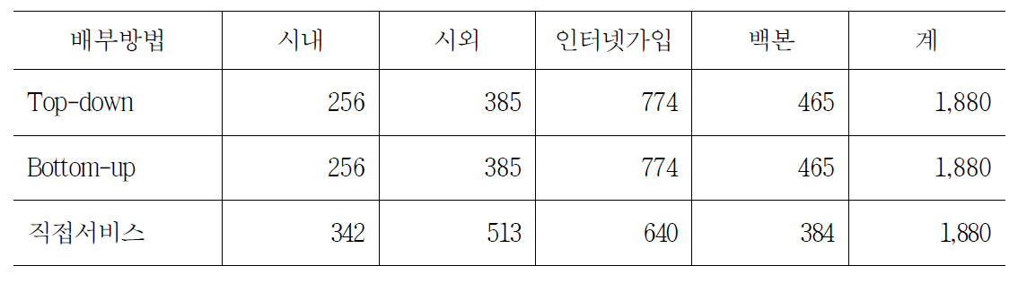 배부방법별 비교