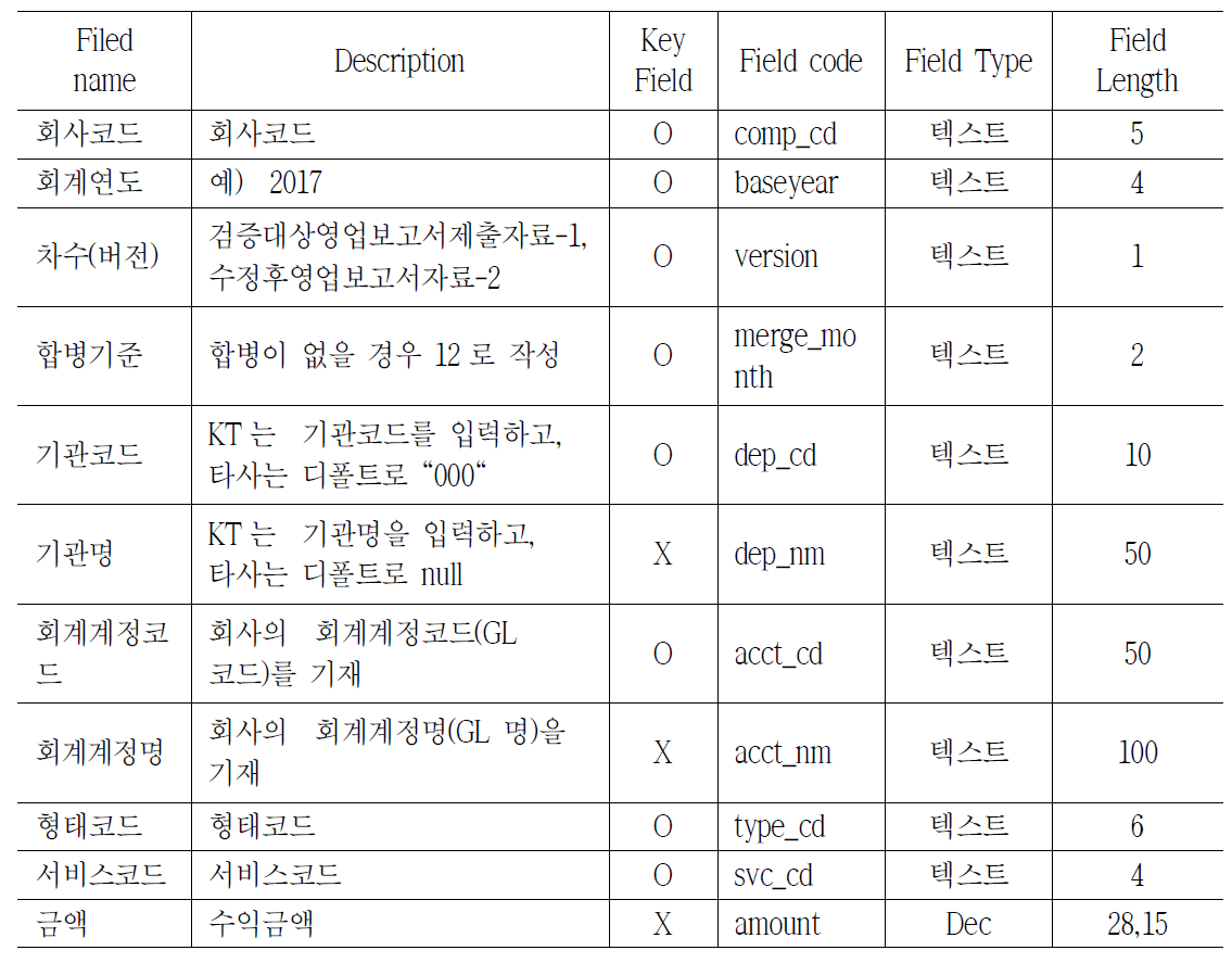 수익원장 요약 테이블