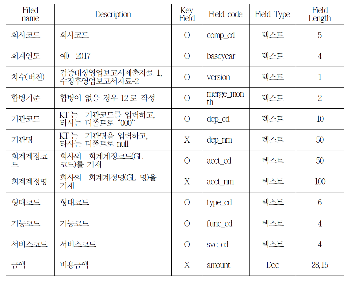 비용원장 요약 테이블