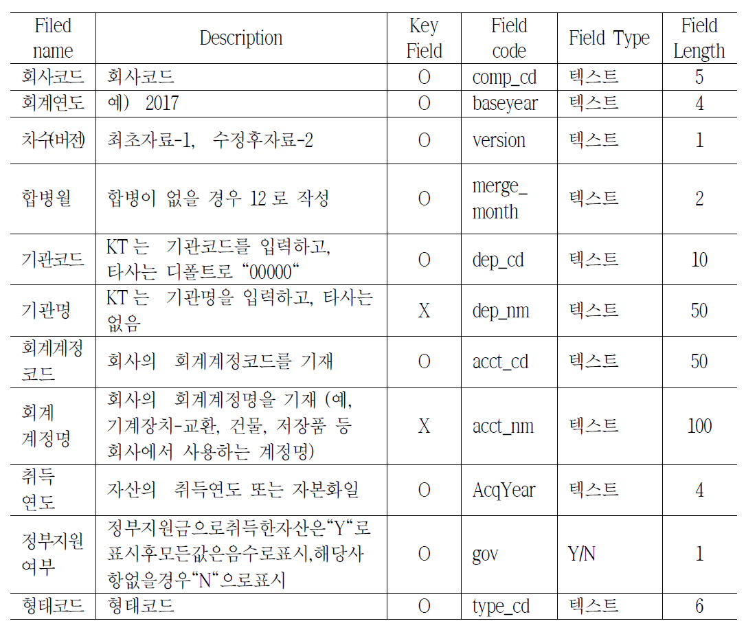 자산원장 요약 테이블