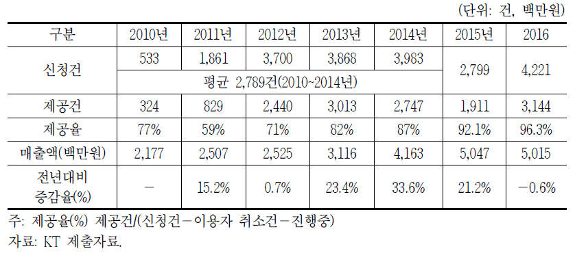 KT 의무제공설비 제공율 및 매출규모