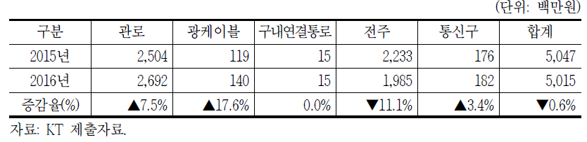 KT 의무제공 설비별 매출규모(2015년, 2016년)