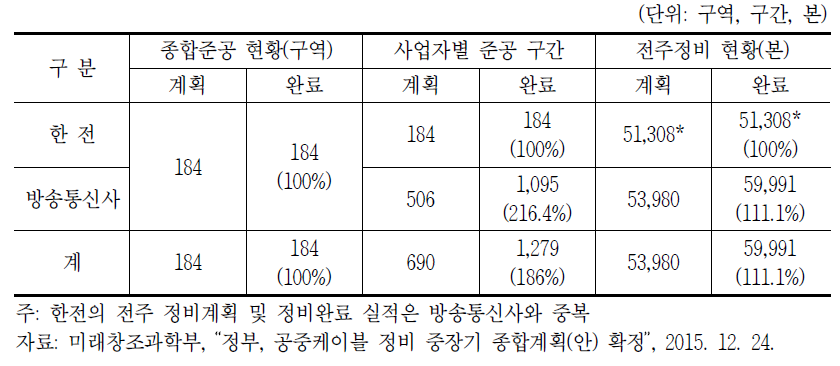 정비구역별 공중케이블 정리 현황(2015년 12월 기준)