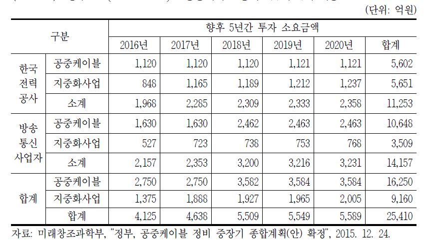 향후 5년(2016~2020년)간 공중케이블 정비사업 투자비 예상