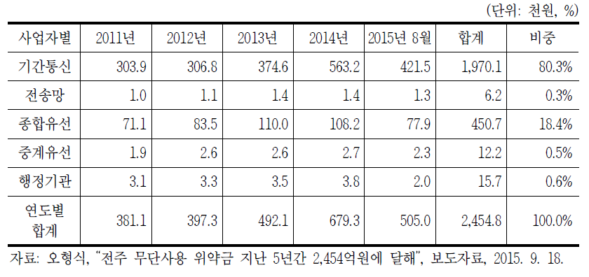 최근 5년간 전주 무단사용 위약금 현황