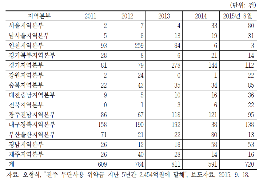 최근 5년간 전주 무단사용 적발건수