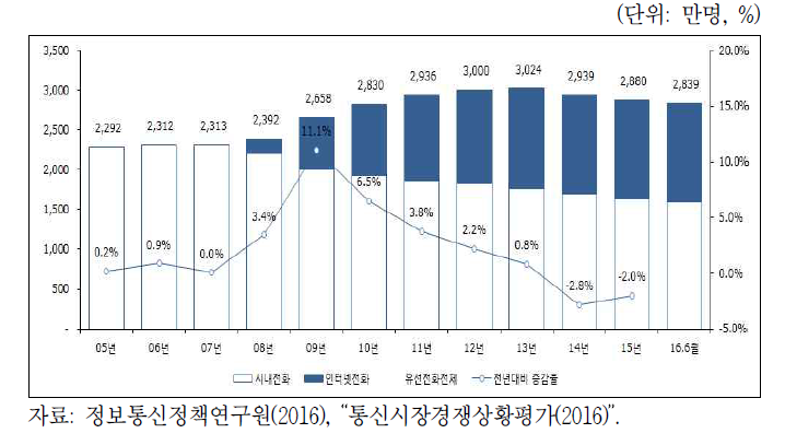 유선전화시장 가입자 수 추이