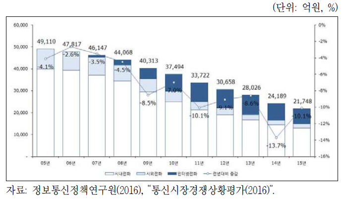 유선전화시장 소매 매출액 추이